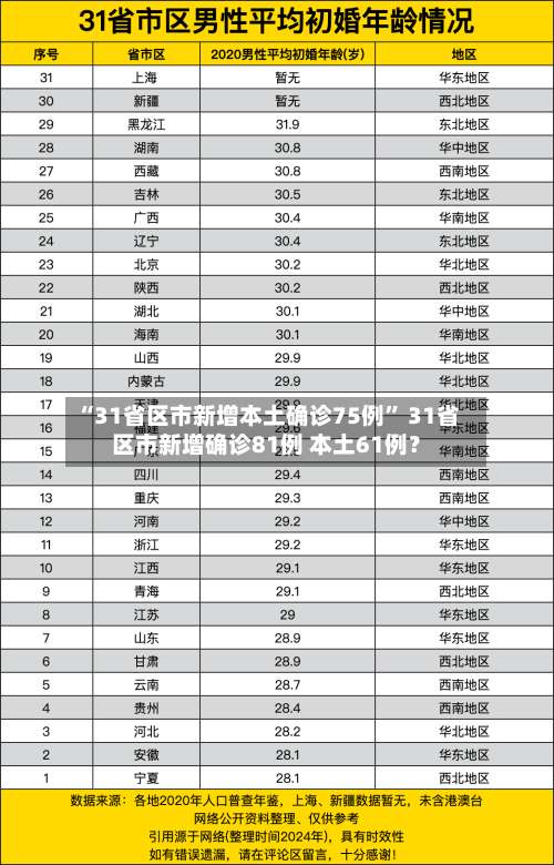 “31省区市新增本土确诊75例” 31省区市新增确诊81例 本土61例？