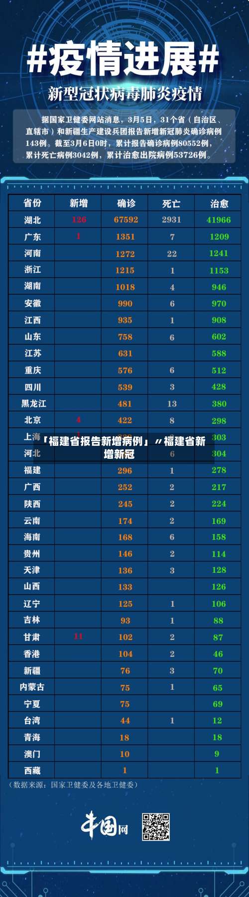 「福建省报告新增病例」〃福建省新增新冠