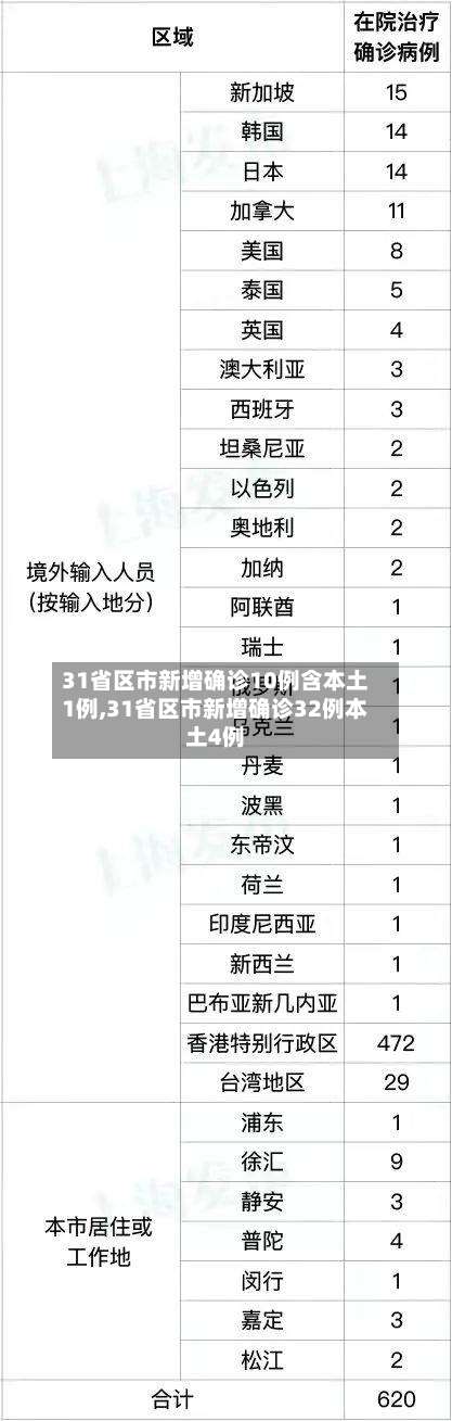 31省区市新增确诊10例含本土1例,31省区市新增确诊32例本土4例-第3张图片