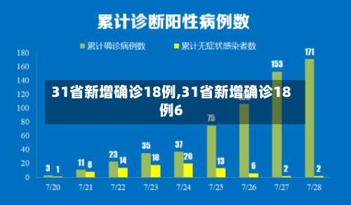 31省新增确诊18例,31省新增确诊18例6