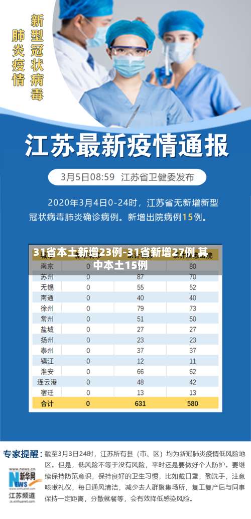 31省本土新增23例-31省新增27例 其中本土15例