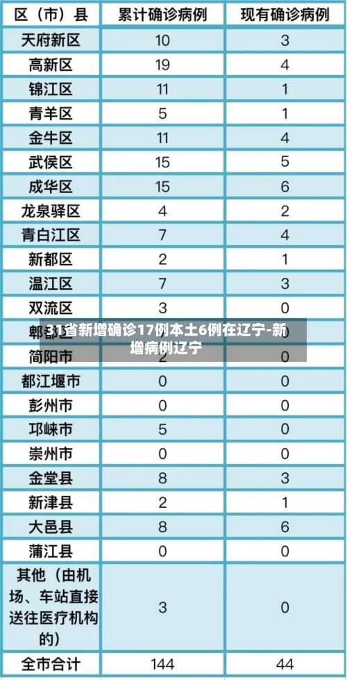 31省新增确诊17例本土6例在辽宁-新增病例辽宁-第2张图片