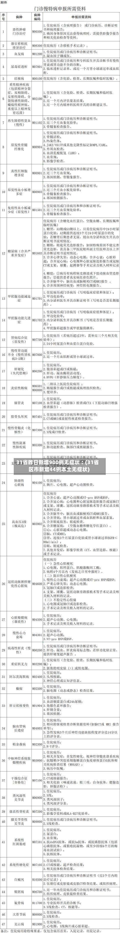 31省昨日新增900例无症状︰(31省区市新增44例本土无症状)-第1张图片