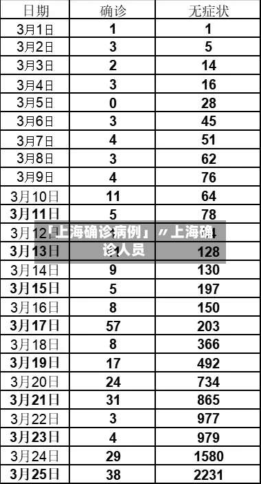 「上海确诊病例」〃上海确诊人员-第1张图片