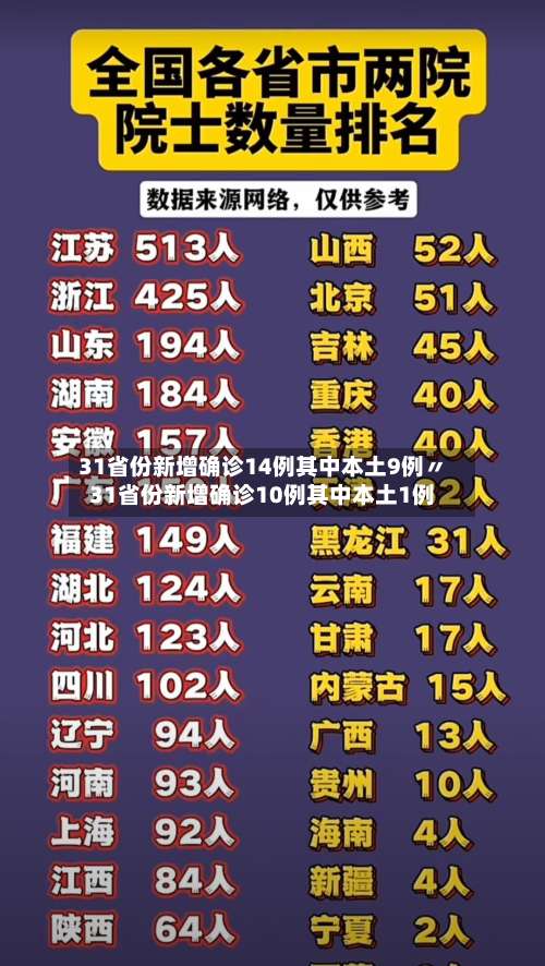31省份新增确诊14例其中本土9例〃31省份新增确诊10例其中本土1例-第2张图片