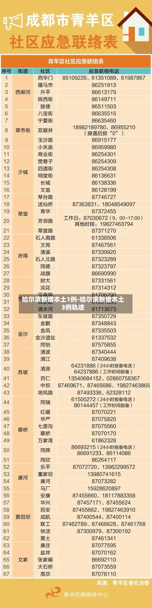 哈尔滨新增本土1例-哈尔滨新增本土3例轨迹-第1张图片