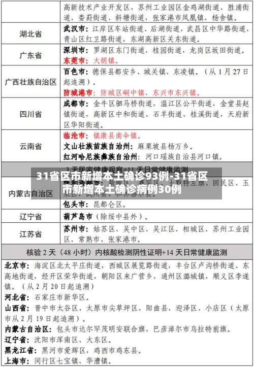31省区市新增本土确诊93例-31省区市新增本土确诊病例30例-第1张图片